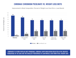 Chromax CRPICvsWeightLoss 1 uai Nutrition21