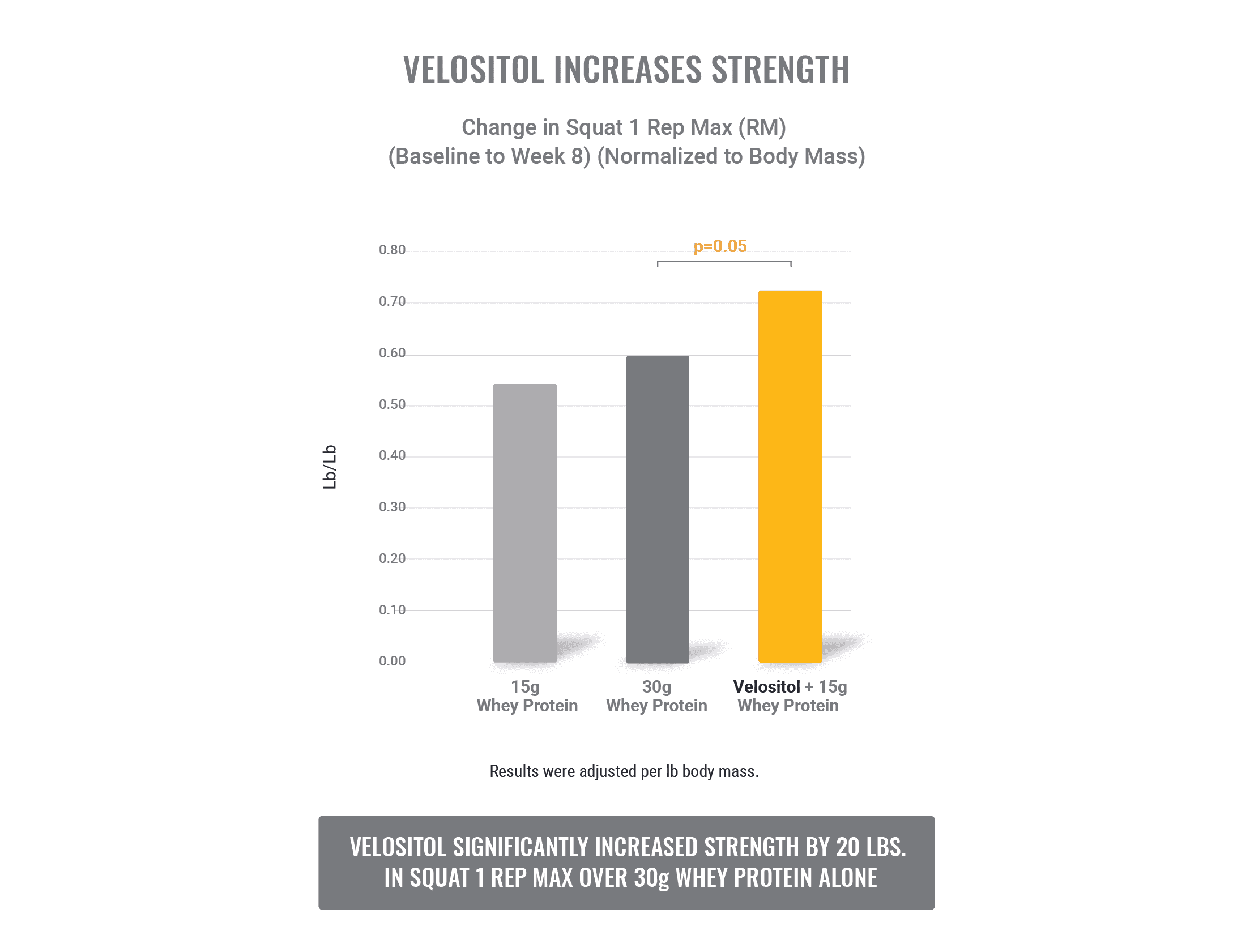Velositol IncreasesStrength Nutrition21